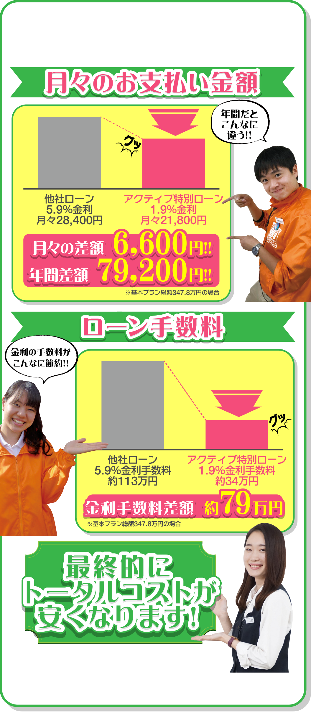 月々のお支払い金額・ローン手数料